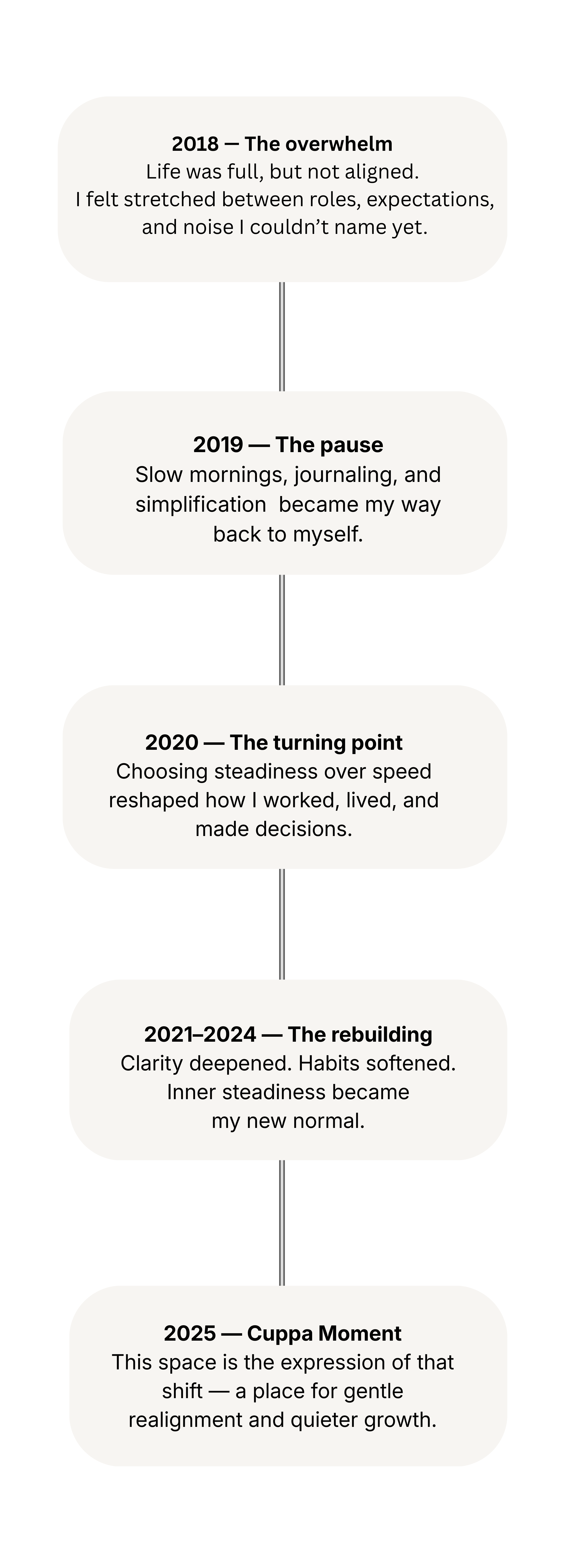 Cuppa Moment timeline from 2018 to 2025 showing the brand’s journey from overwhelm to quiet growth.